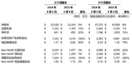 炒股技巧 戴尔科技集团：2025 财年第二财季营收250亿美元，同比增长9%