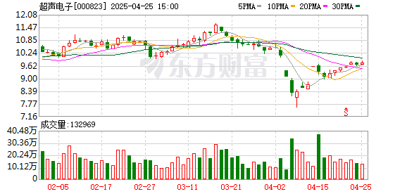 炒股配资开户网 超声电子2025年一季度归母净利润同比增长142.26%