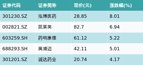 合法的配资公司 ETF最前线 | 汇添富国证生物医药ETF(159839)早盘上涨0.31%，CRO/CMO主题走强，泓博医药上涨8.01%