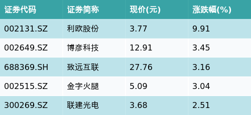 股票正规配资开户 ETF最前线 | 易方达中证人工智能主题ETF(159819)早盘上涨0.45%，微信小程序主题走强，利欧股份上涨9.91%