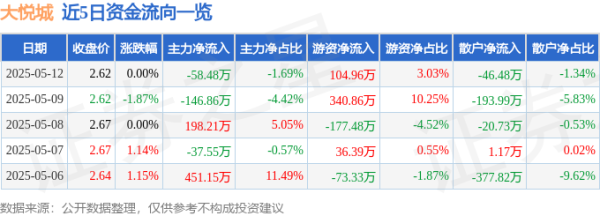 炒股配资官网查询 股票行情快报：大悦城（000031）5月12日主力资金净卖出58.48万元