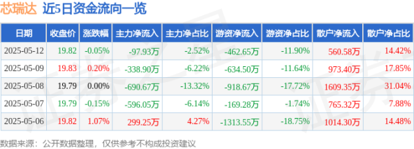 股票网上配资平台 股票行情快报：芯瑞达（002983）5月12日主力资金净卖出97.93万元
