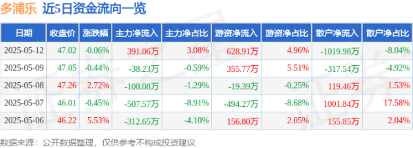 股票配资炒股网 股票行情快报：多浦乐（301528）5月12日主力资金净买入391.06万元