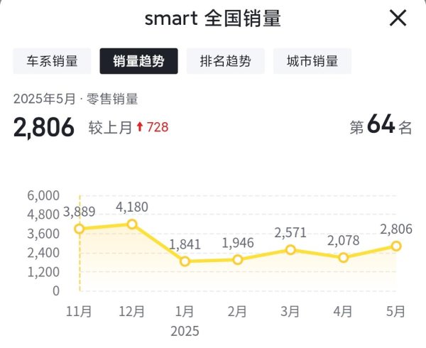 股民配资网站 销量越来越差，Smart割不动年轻人了