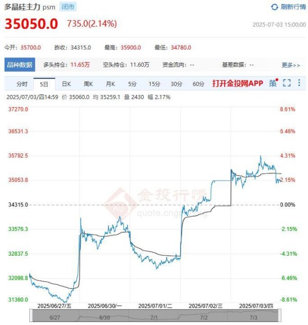 网上配资账号 多晶硅价格反弹 却遭分析师泼冷水 为什么说涨势可能只维持一两周？