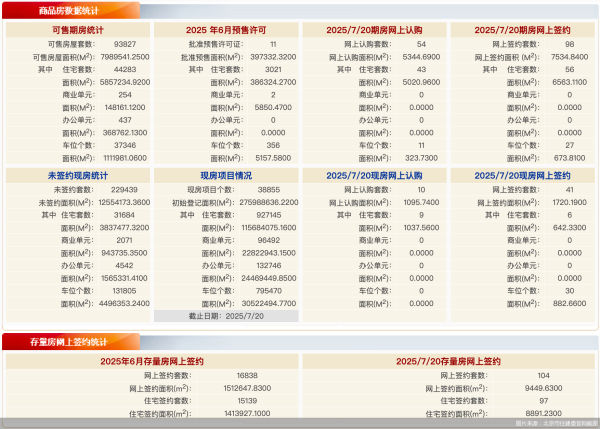 网上配资账号  7月20日北京新房网签139套、二手房网签104套